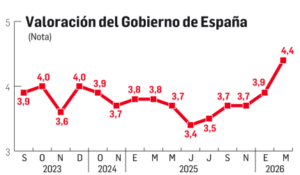 Evolución de la valoración del Gobierno de España en los últimos sondeos