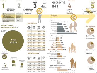 El esquema del IRPF