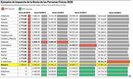 Tabla con ejemplos de Impuesto de la Renta de las Personas Físicas 2026