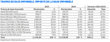 Tabla con los importes de la base imponible