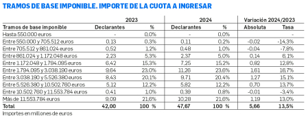 Tabla con los importes de la cuota a ingresar según los tramos imponibles