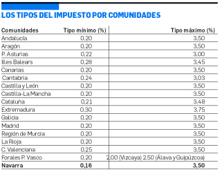 Tabla con los tipos de impuestos, mínimo y máximo, según la comunidad
