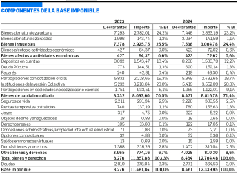 Tabla con los componentes de la base imponible