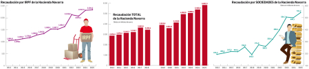Recaudación por IRPF y Sociedades de la Hacienda Navarra
