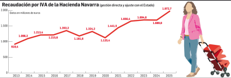 Recaudación por IVA de la Hacienda Navarra