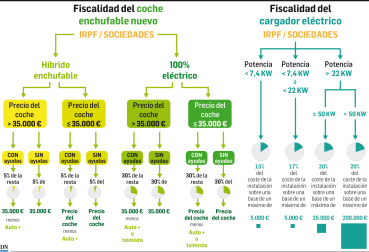 Fiscalidad del coche eléctrico