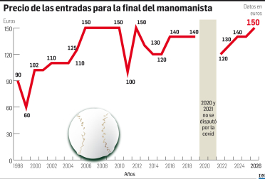 Precio de las entradas para la final del Manomanista