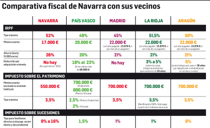 Comparativa fiscal