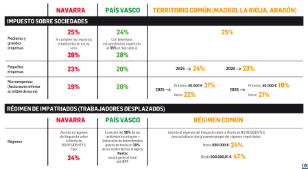 Comparativa fiscal