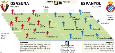 Posibles alineaciones titulares del Osasuna-Espanyol de la Jornada 37