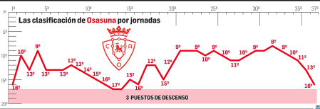 Gráfico con la clasificación de Osasuna por jornadas