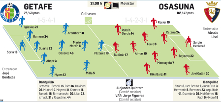 Alineaciones y datos de la previa del partido de la Jornada 38 entre Getafe y Osasuna