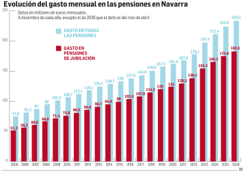 Evolución del gasto mensual en pensiones en Navarra