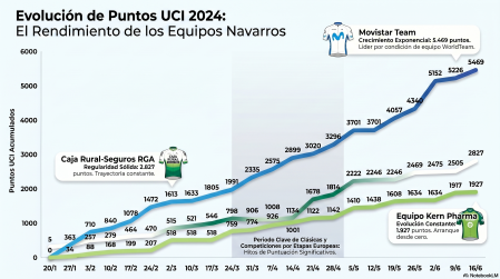 Evolución de los puntos UCI de los equipos navarros semana a semana desde enero.