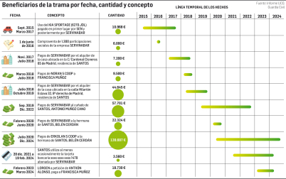 Beneficiarios de la trama por fecha, cantidad y concepto