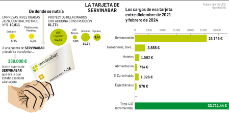 La tarjeta de Servinabar