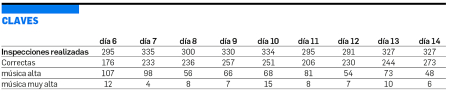 Inspecciones por ruidos realizadas durante los Sanfermines 2026