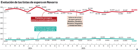 Gráfico con la evolución de las listas de espera en Navarra a junio de 2026