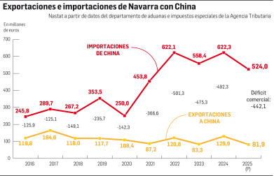Exportaciones e importaciones