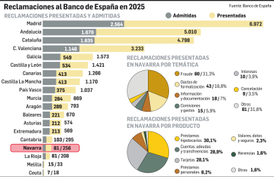 Reclamaciones al Banco de España