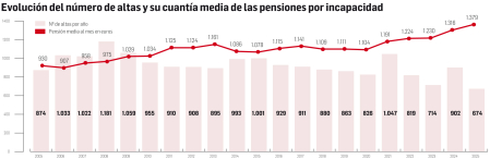 Evolución del número de altas y su cuantía media de las pensiones por incapacidad