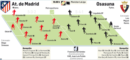 Alineaciones probables del Atlético de Madrid-Osasuna de la Jornada 6 de LaLiga