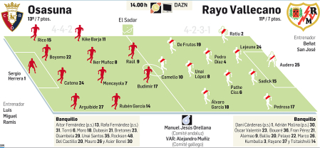 Gráfico con los datos de la previa del encuentro de la Jornada 7 de LaLiga EA Sport entre Osasuna y Rayo Vallecano