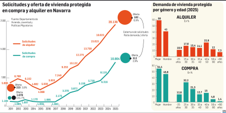 Solicitudes y compra de vivienda protegida en compra y alquiler en Navarra
