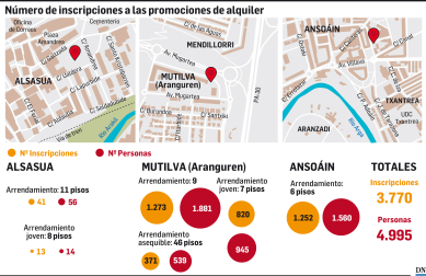 Número de inscripciones a las promociones de alquiler