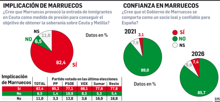 Implicación de Marruecos y confianza en Marruecos