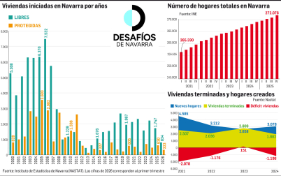 Gráfico del estado de la vivienda en Navarra