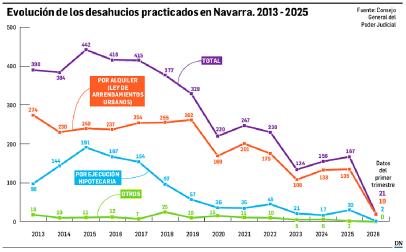Gráfico con la evolución de los desahucios practicados en Navarra entre los años 2013 y 2025, según el Consejo General del Poder Judicial