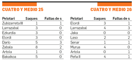 Tabla con la comparativa de faltas de saque en el Cuatro y Medio de 2025 y el Cuatro y Mewdio de 2026