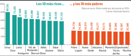 Riqueza por municipios