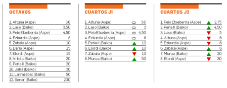 Evolución de las apuestas