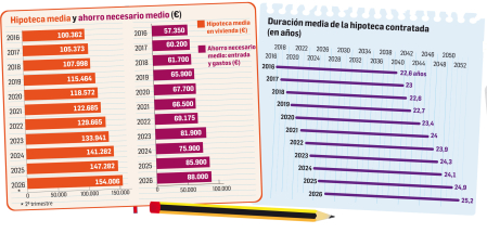 Hipoteca media en Navarra, ahorro necesario medio y duración media de la hipoteca contratada