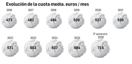 Evolución de la cuota media de hipotecas en Navarra