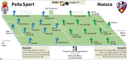 Posibles alineaciones del Peña Sport-Huesca