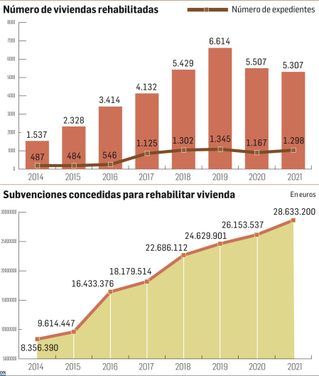 Número de viviendas rehabilitadas