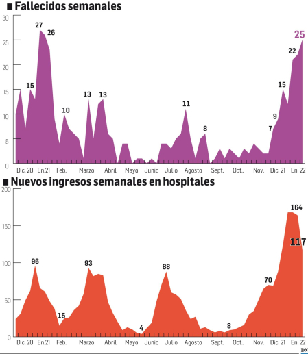 Fallecidos e ingresos semanales