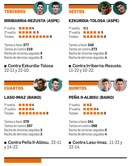 Gráfico pelota