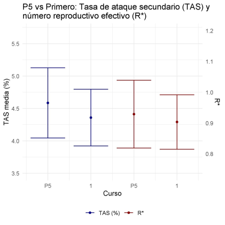 Tasa de ataque secundario y número reproductivo efectivo en el último curso de infantil y primero de primaria