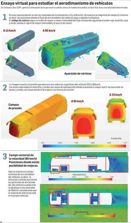 Ensayo virtual para estudiar la aerodinámica