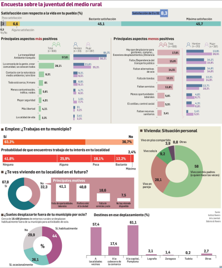 Encuesta sobre la juventud en el mundo rural