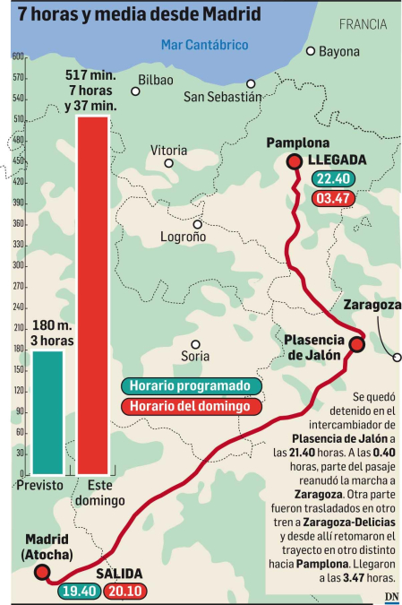 Recorrido del tren