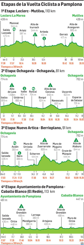 Etapas de la Vuelta Ciclista a Pamplona