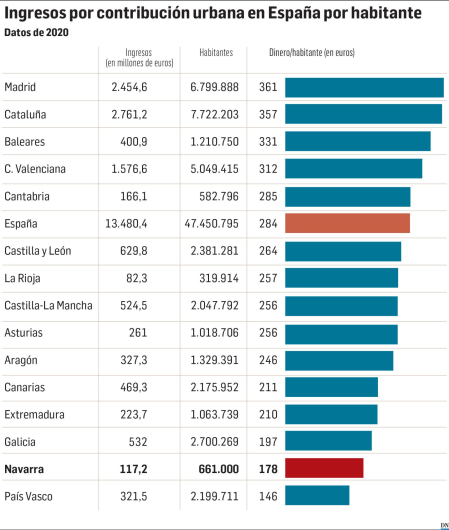 Ingresos por contribución urbana en España por habitante
