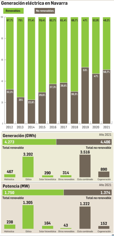 Gráfico de la generación eléctrica en Navarra