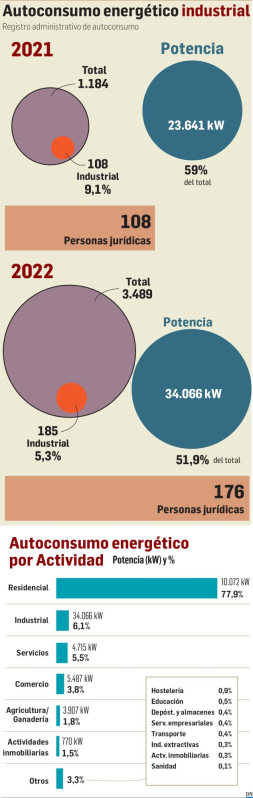 Autoconsumo energético industrial