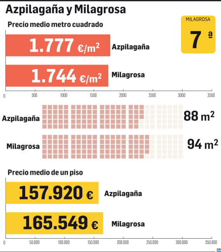 Pisos de La Milagrosa y Azpilagaña